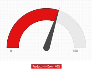 Productivity Gauge Down 40%